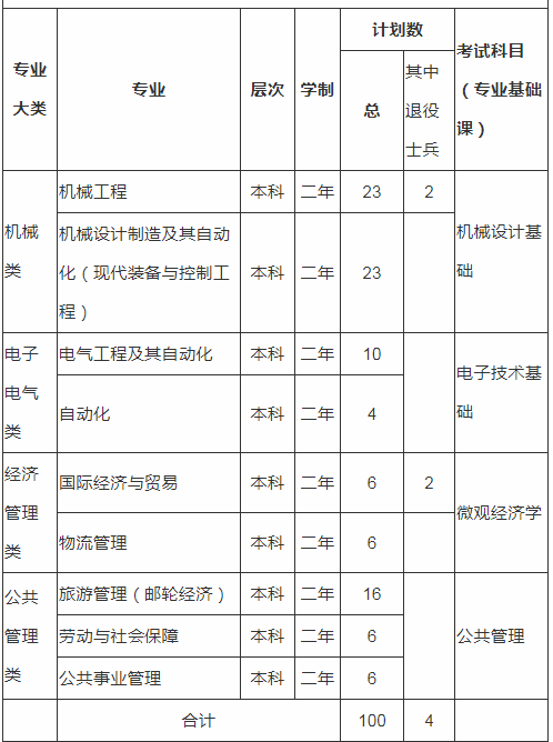 2020年上海工程技術(shù)大學(xué)專升本專業(yè)及考試科目