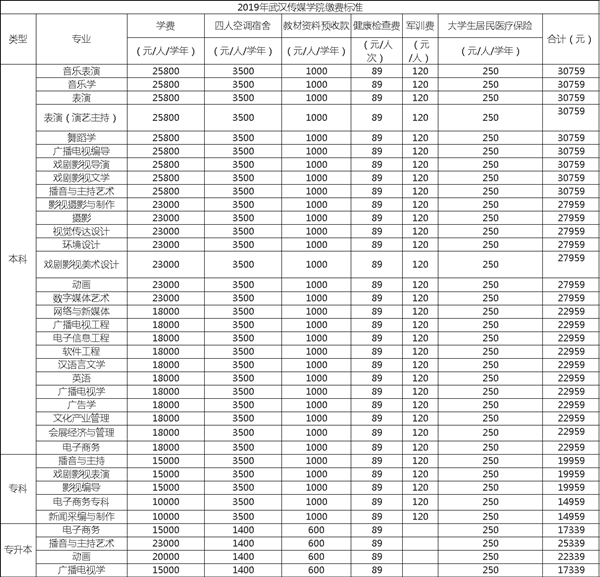 2019年湖北专升本武汉传媒学院各专业学费标准