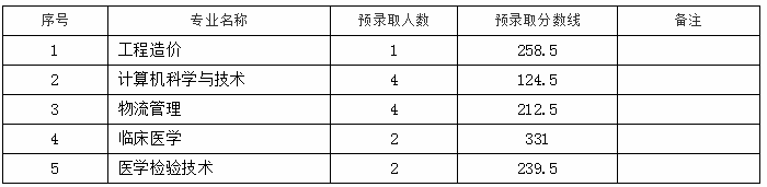 九江學院專升本錄取分數(shù)線2020年