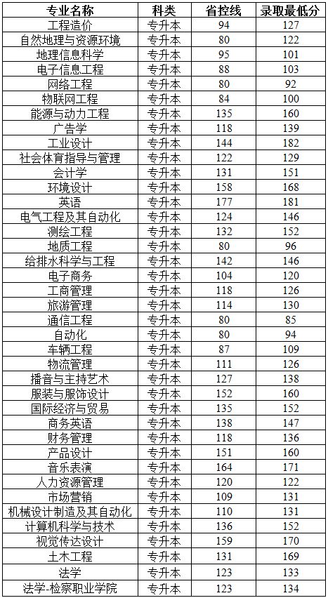 鄭州工商學(xué)院專升本