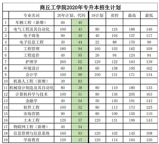 2019年商丘工學(xué)院專升本專業(yè)分?jǐn)?shù)線