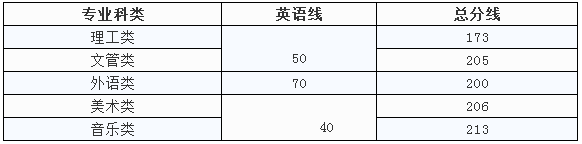 江西应用科技学院近三年专升本录取分数线