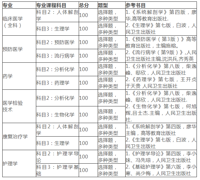 2020年湖北醫(yī)藥學(xué)院普通專升本專業(yè)課考試科目