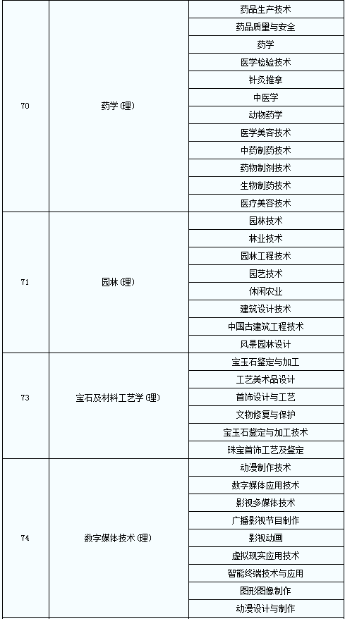 2020年陜西普通高等教育專升本專業(yè)對照表