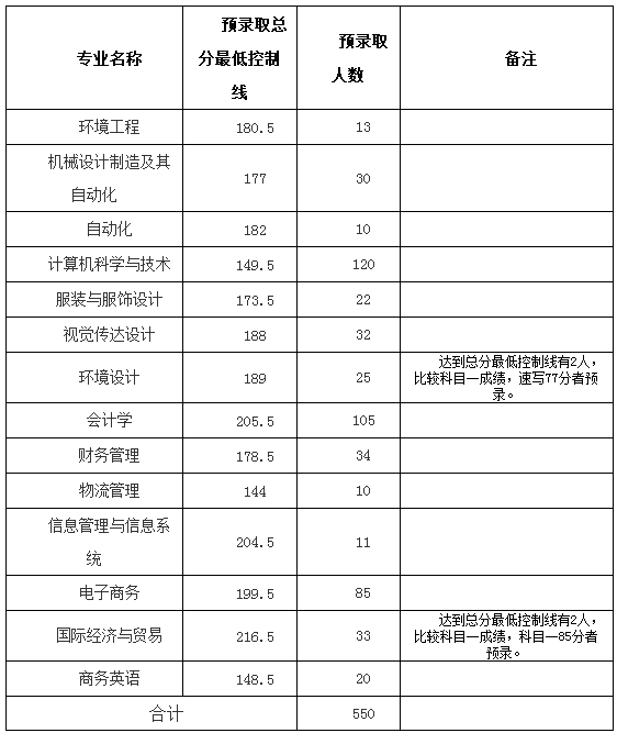 2019年武汉纺织大学专升本预录取分数线