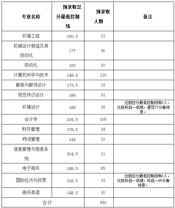 2019年武漢紡織大學(xué)專升本預(yù)錄取分?jǐn)?shù)線