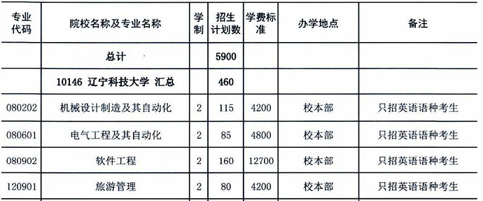 2019年遼寧科技大學專升本招生計劃