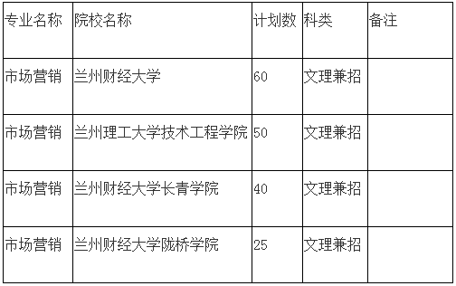 2020年甘肅專(zhuān)升本市場(chǎng)營(yíng)銷(xiāo)專(zhuān)業(yè)各院校招生計(jì)劃