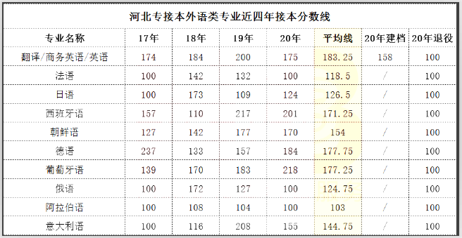 河北專接本分?jǐn)?shù)線