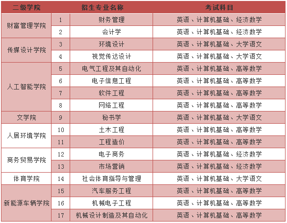 江西南昌工學(xué)院專升本招生專業(yè)及考試科目