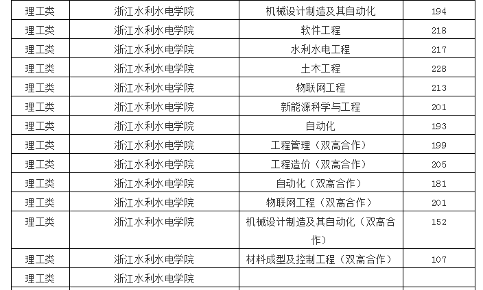2020年浙江專升本理工類各院校投檔線