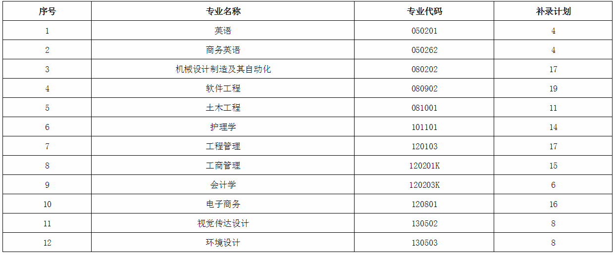 2020年湖北專升本武漢科技大學(xué)城市學(xué)院補錄計劃