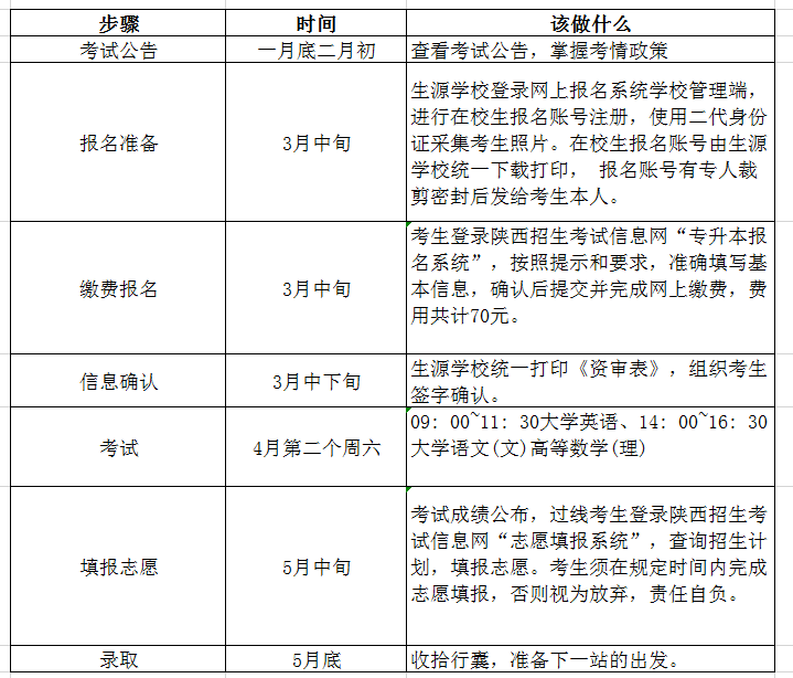 2021年陜西專(zhuān)升本報(bào)考流程