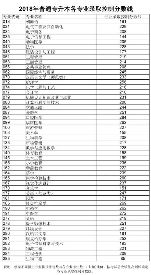 山東省統(tǒng)招專升本考試分?jǐn)?shù)線