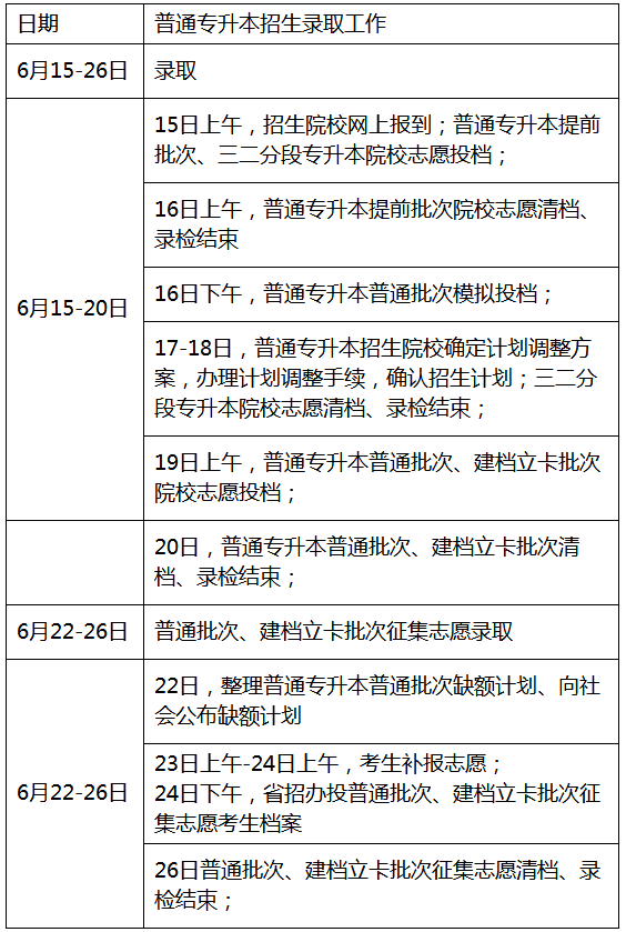 2021年廣東普通專升本報考流程