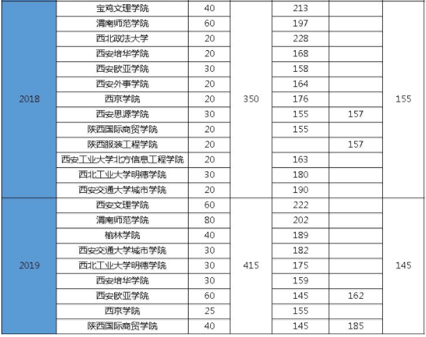 陜西專升本市場營銷專業(yè)院校