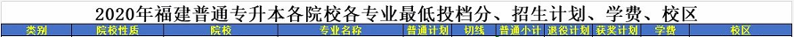 福建專升本,專升本,福建專升本招生計劃及分?jǐn)?shù)線