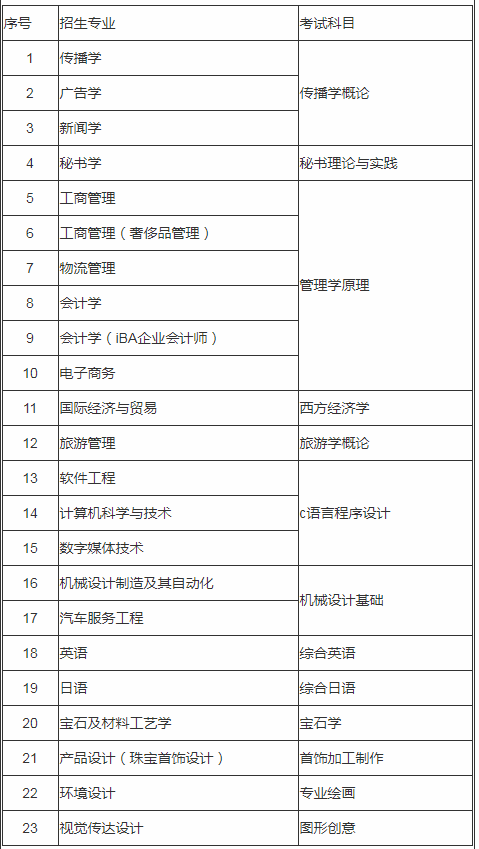 2020年上海建橋?qū)W院專升本專業(yè)及考試科目