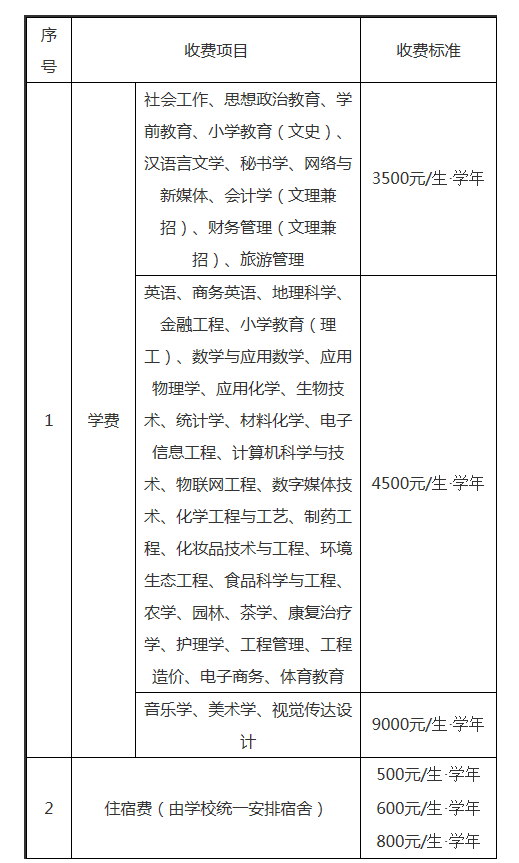 2021年陜西專升本安康學(xué)院各專業(yè)學(xué)費(fèi)標(biāo)準(zhǔn)