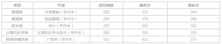 2020年仰恩大學(xué)專升本各專業(yè)錄取分?jǐn)?shù),