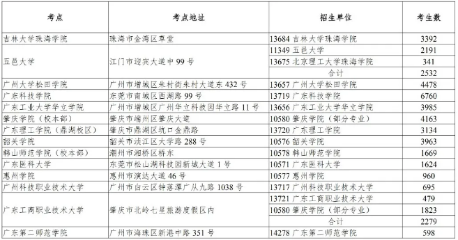 2020年廣東專插本考試地點(diǎn)安排表