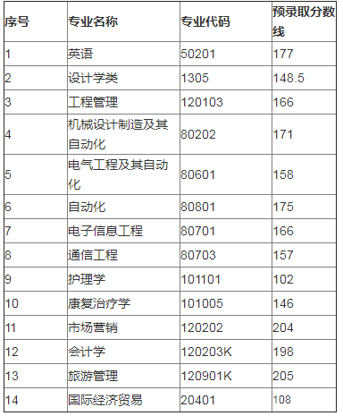 武漢輕工大學(xué)專升本錄取分?jǐn)?shù)線(2017-2019)