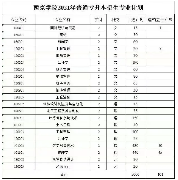 2021年陕西专升本西京学院招生计划