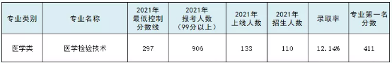 專接本專業(yè)