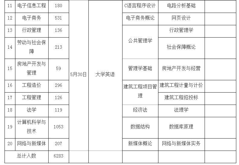 2021年湖南財政經濟學院專升本考試時間