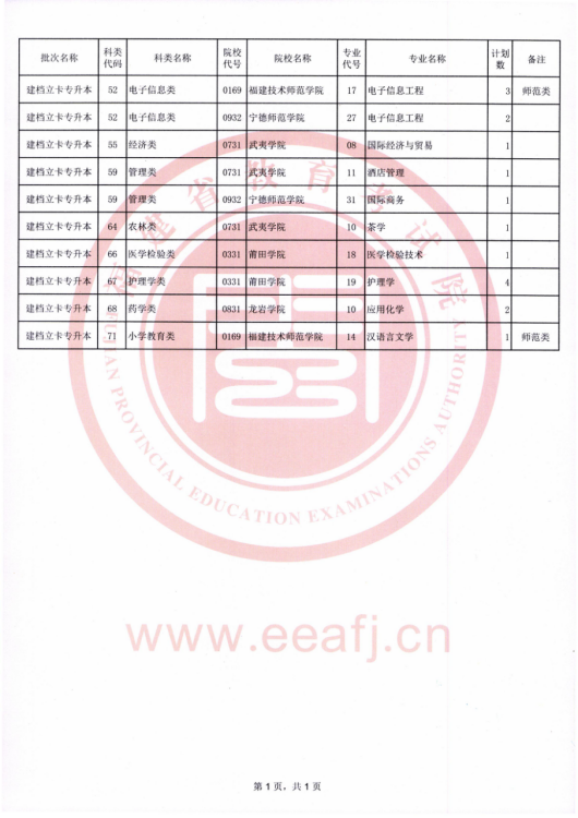 2021年福建專升本建檔立卡考生征求志愿計(jì)劃