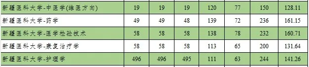 2020新疆醫(yī)科大學(xué)專升本分?jǐn)?shù)線