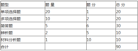 2019年安徽三聯(lián)學(xué)院專(zhuān)升本政治理論考試題型