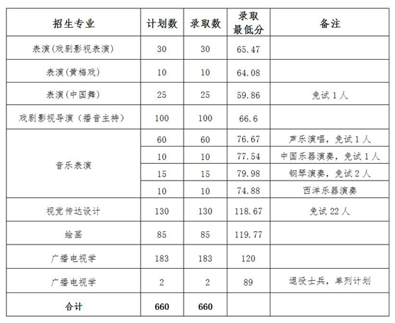 2018年安徽大学艺术与传媒学院专升本分数线