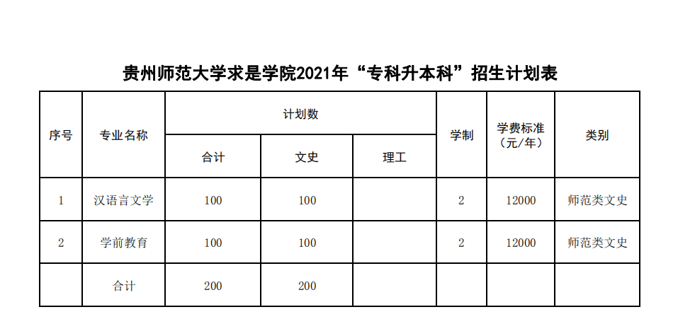 2021貴州師范大學(xué)求是學(xué)院專(zhuān)升本招生計(jì)劃