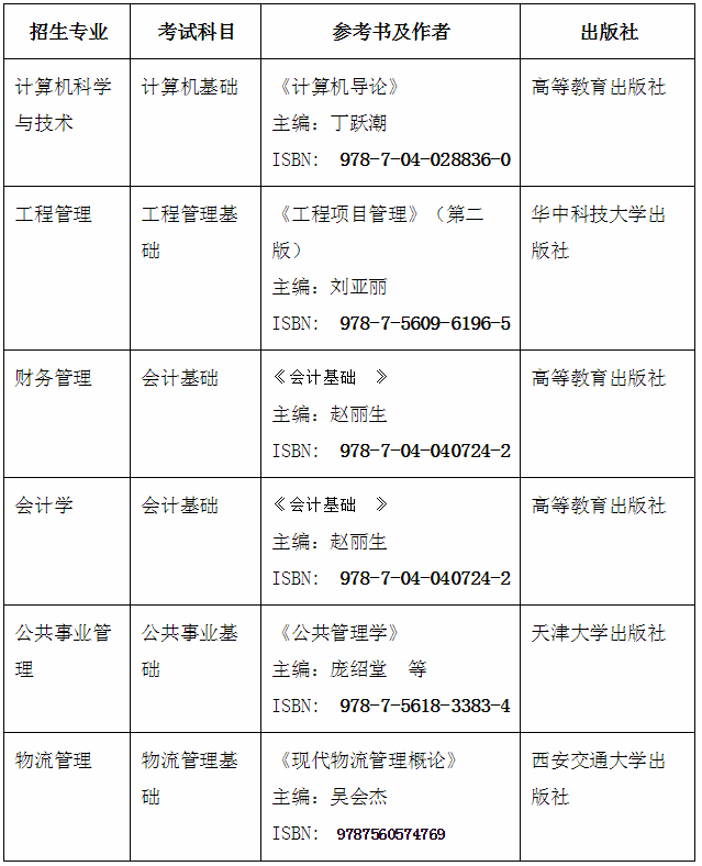 2020貴州大學(xué)專升本考試科目及參考教材