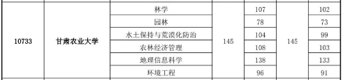 甘肅農(nóng)業(yè)大學(xué),甘肅專升本,專升本,專升本分?jǐn)?shù)線