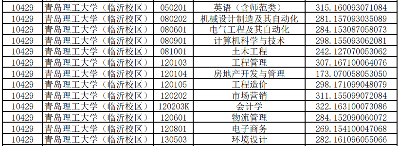 青島科技大學(xué)臨沂校區(qū)專升本投檔分?jǐn)?shù)線2020