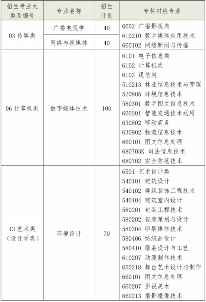 2021年山西傳媒學(xué)院專升本招生計(jì)劃