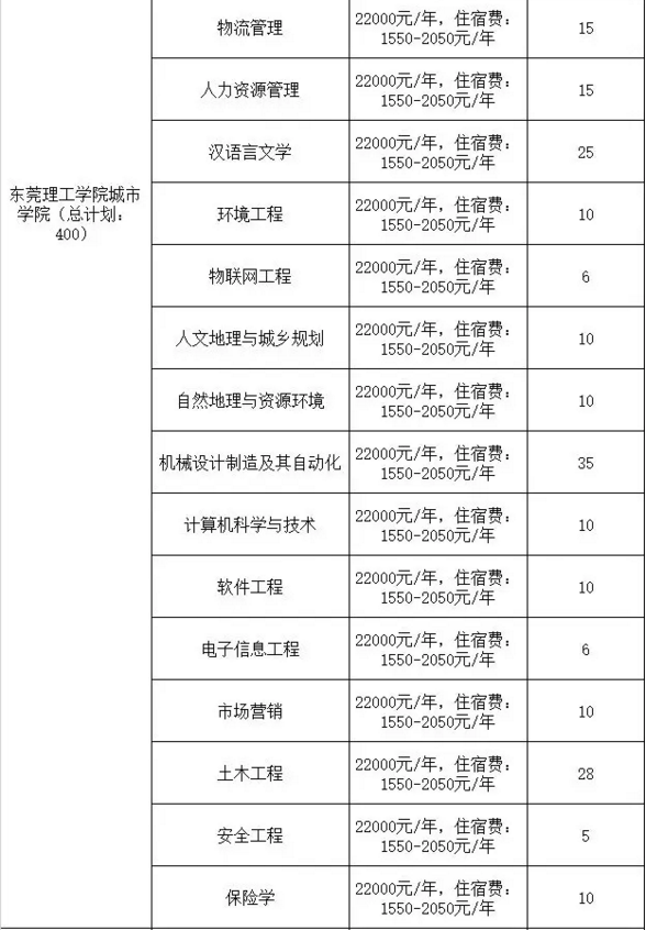 2020年广东专插本院校学费参考