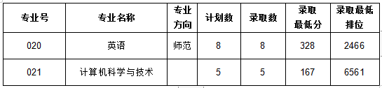 2021年嘉應學院專升本建檔立卡批錄取信息公告