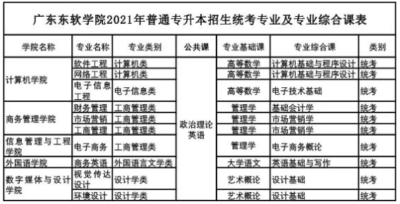 2021年廣東東軟學(xué)院專升本招生專業(yè)及考試科目