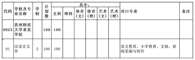 2020年貴州師范大學求是學院專升本招生專業(yè)