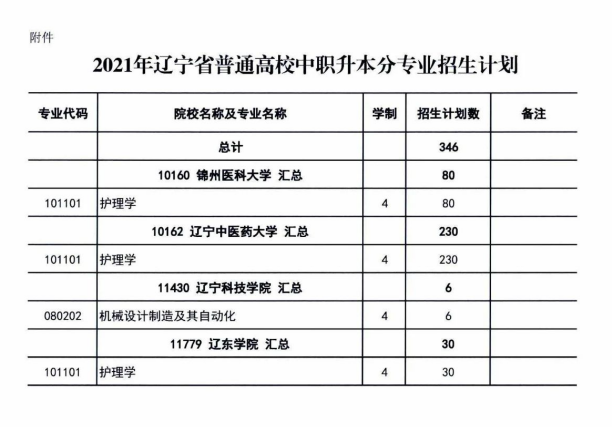 2021年遼寧普通高校專升本各院校招生專業(yè)及計(jì)劃