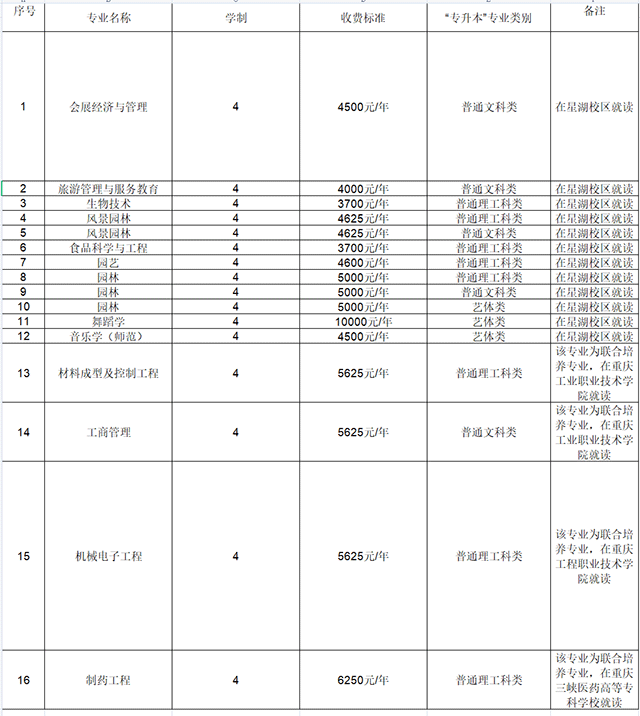 2021年重慶文理學(xué)院專升本各專業(yè)學(xué)費(fèi)標(biāo)準(zhǔn)