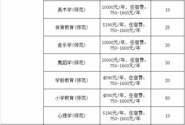 嘉應(yīng)學(xué)院專插本院校各專業(yè)學(xué)費(fèi)