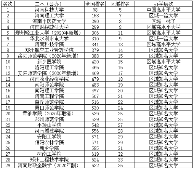 河南專升本院校