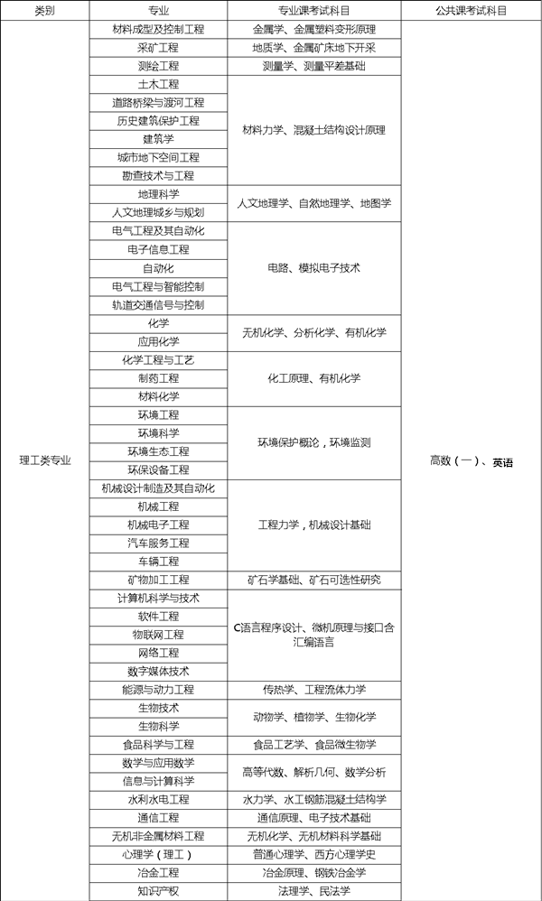 2020年河北專接本理工類專業(yè)考試科目