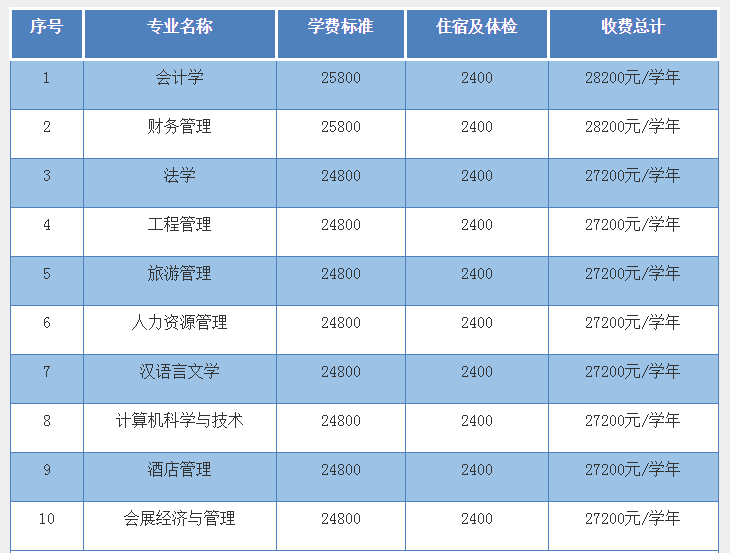 2021年海南专升本三亚学院学费标准