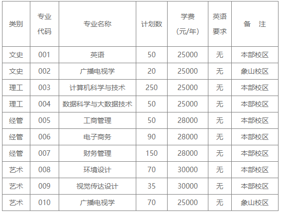 2021年寧波財(cái)經(jīng)學(xué)院專(zhuān)升本招生專(zhuān)業(yè)及學(xué)費(fèi)