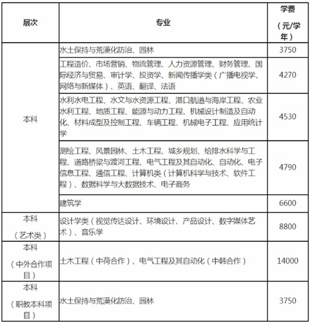 2020年江西专升本南昌工程学院各专业学费标准